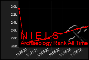 Total Graph of N I E L S