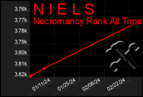 Total Graph of N I E L S