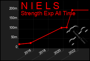 Total Graph of N I E L S