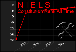 Total Graph of N I E L S