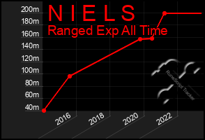 Total Graph of N I E L S