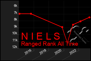 Total Graph of N I E L S