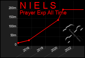 Total Graph of N I E L S