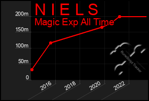 Total Graph of N I E L S