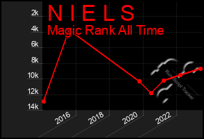 Total Graph of N I E L S