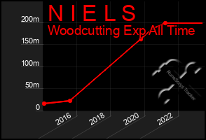 Total Graph of N I E L S