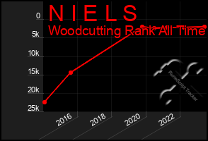 Total Graph of N I E L S