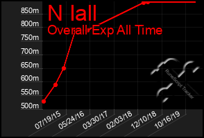 Total Graph of N Iall