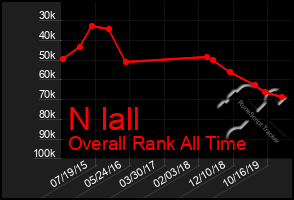 Total Graph of N Iall