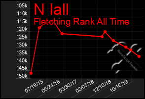 Total Graph of N Iall