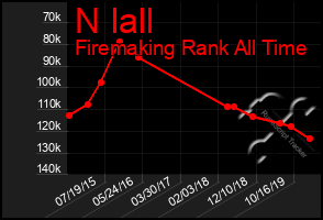 Total Graph of N Iall