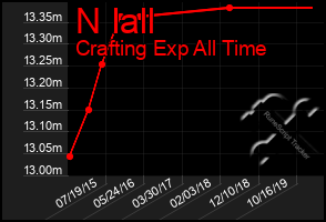 Total Graph of N Iall