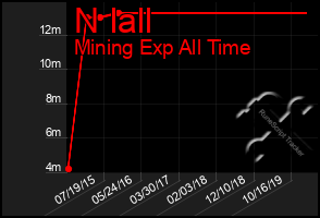 Total Graph of N Iall