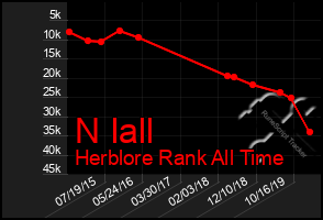 Total Graph of N Iall