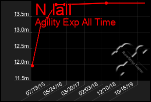 Total Graph of N Iall