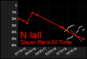 Total Graph of N Iall