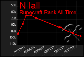 Total Graph of N Iall