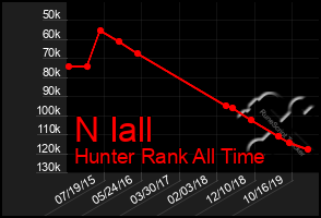 Total Graph of N Iall