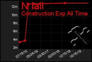 Total Graph of N Iall