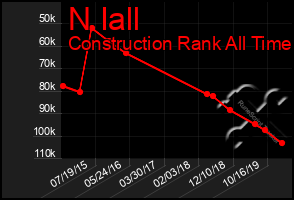 Total Graph of N Iall