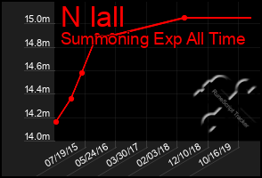 Total Graph of N Iall