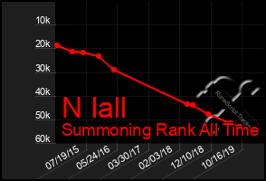 Total Graph of N Iall