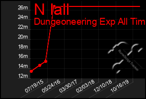 Total Graph of N Iall