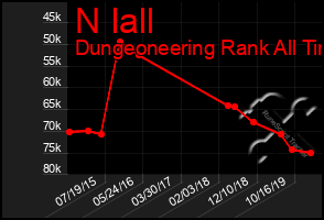 Total Graph of N Iall