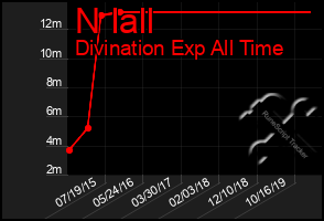 Total Graph of N Iall