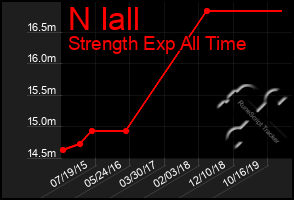 Total Graph of N Iall