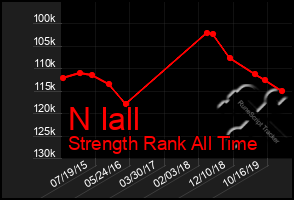 Total Graph of N Iall