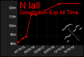 Total Graph of N Iall