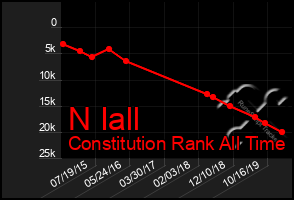 Total Graph of N Iall