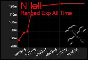 Total Graph of N Iall