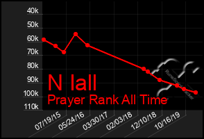 Total Graph of N Iall