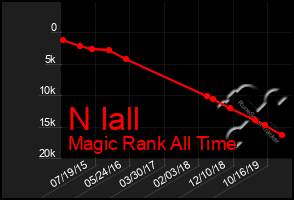 Total Graph of N Iall