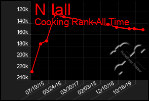 Total Graph of N Iall