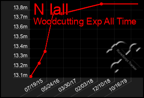 Total Graph of N Iall