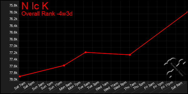 Last 31 Days Graph of N Ic K