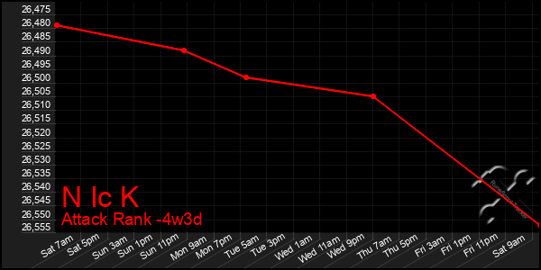 Last 31 Days Graph of N Ic K