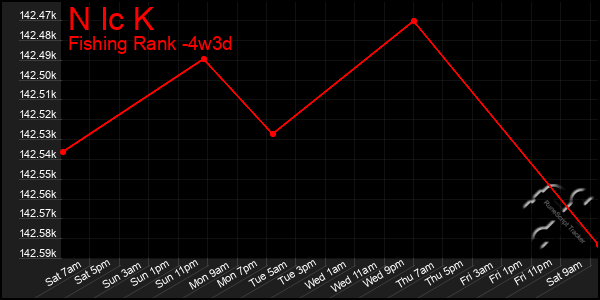 Last 31 Days Graph of N Ic K