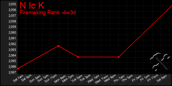 Last 31 Days Graph of N Ic K