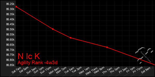 Last 31 Days Graph of N Ic K
