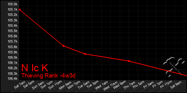 Last 31 Days Graph of N Ic K