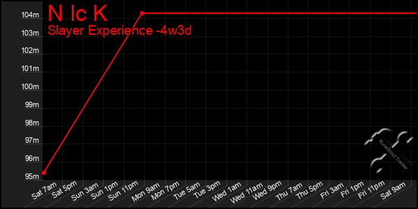 Last 31 Days Graph of N Ic K
