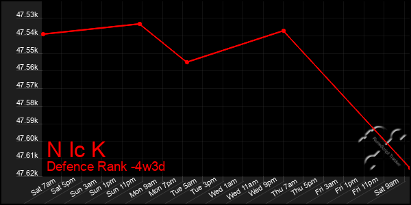 Last 31 Days Graph of N Ic K