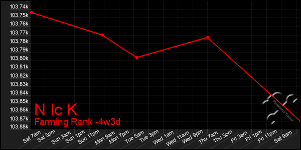 Last 31 Days Graph of N Ic K