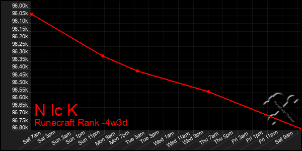 Last 31 Days Graph of N Ic K
