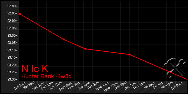Last 31 Days Graph of N Ic K