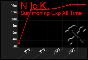 Total Graph of N Ic K